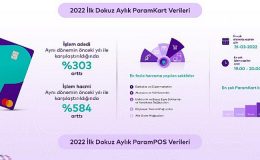 Param, 2022’nin ilk dokuz ayında da büyümesini sürdürdü