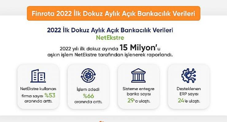 Açık Bankacılık Platformu NetEkstre’de yılın ilk dokuz ayında gerçekleşen hesap hareketi sayısı 15 milyona ulaştı