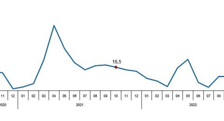 TÜİK Perakende satış hacmi yıllık yüzde 9,5 arttı
